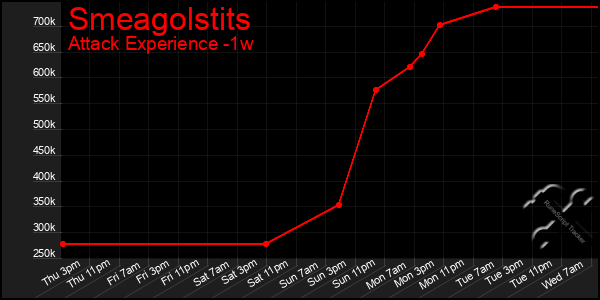 Last 7 Days Graph of Smeagolstits