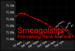 Total Graph of Smeagolstits
