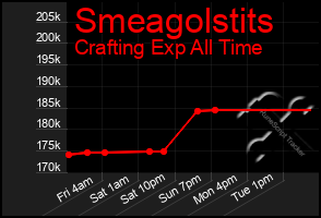 Total Graph of Smeagolstits