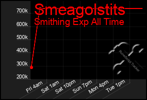Total Graph of Smeagolstits