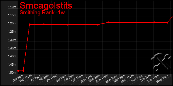 Last 7 Days Graph of Smeagolstits
