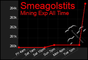 Total Graph of Smeagolstits