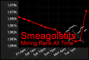 Total Graph of Smeagolstits