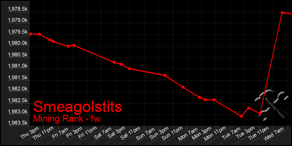 Last 7 Days Graph of Smeagolstits