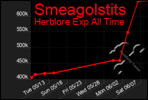 Total Graph of Smeagolstits