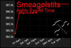 Total Graph of Smeagolstits