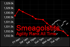 Total Graph of Smeagolstits