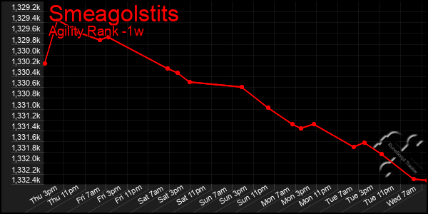 Last 7 Days Graph of Smeagolstits