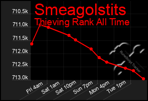 Total Graph of Smeagolstits