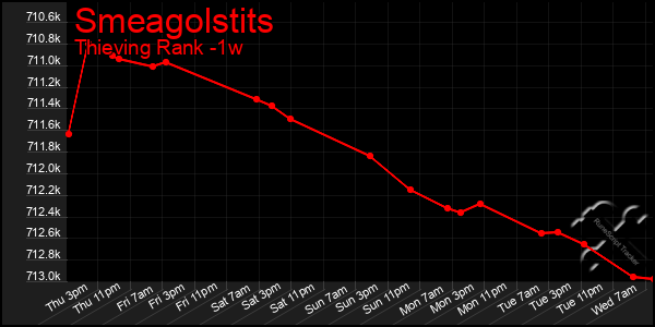 Last 7 Days Graph of Smeagolstits