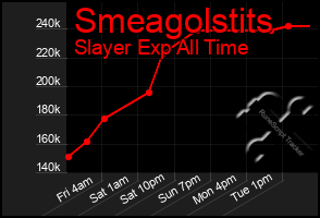 Total Graph of Smeagolstits