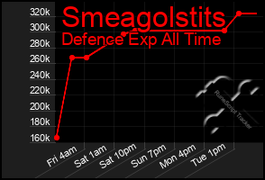 Total Graph of Smeagolstits