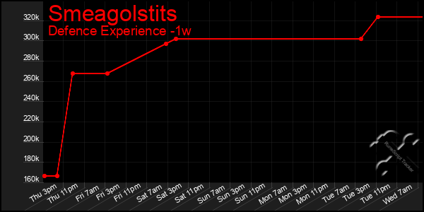 Last 7 Days Graph of Smeagolstits