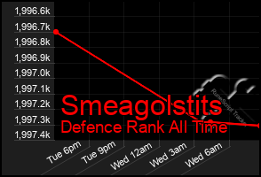 Total Graph of Smeagolstits