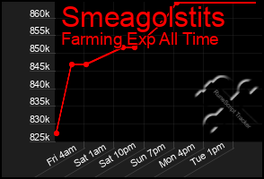 Total Graph of Smeagolstits