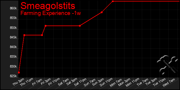 Last 7 Days Graph of Smeagolstits