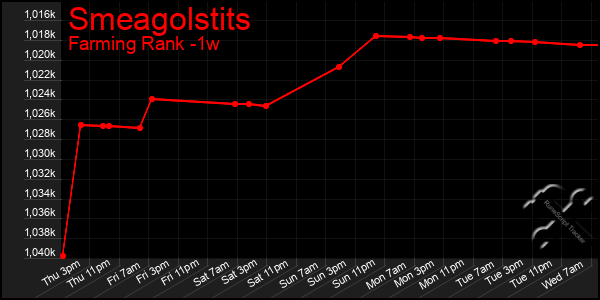 Last 7 Days Graph of Smeagolstits