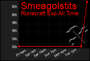 Total Graph of Smeagolstits