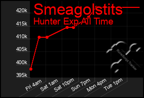 Total Graph of Smeagolstits