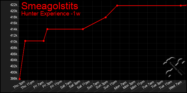 Last 7 Days Graph of Smeagolstits
