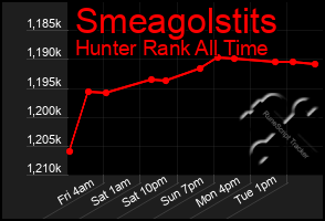 Total Graph of Smeagolstits