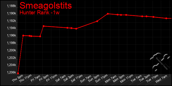 Last 7 Days Graph of Smeagolstits