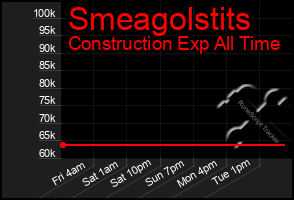 Total Graph of Smeagolstits
