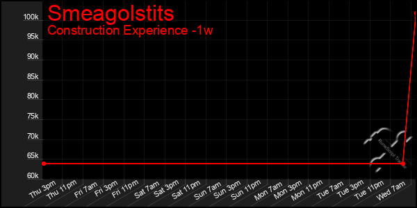 Last 7 Days Graph of Smeagolstits