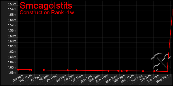 Last 7 Days Graph of Smeagolstits