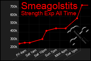 Total Graph of Smeagolstits