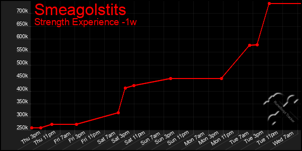 Last 7 Days Graph of Smeagolstits