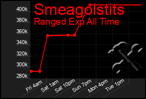 Total Graph of Smeagolstits