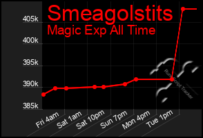 Total Graph of Smeagolstits