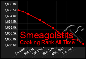 Total Graph of Smeagolstits