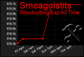 Total Graph of Smeagolstits