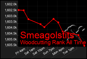 Total Graph of Smeagolstits