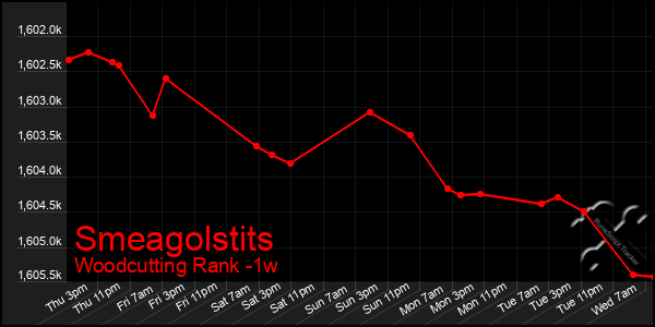 Last 7 Days Graph of Smeagolstits