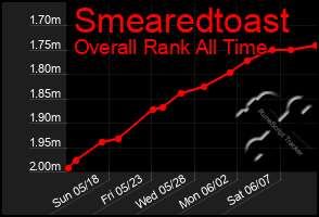 Total Graph of Smearedtoast