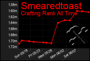 Total Graph of Smearedtoast