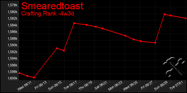 Last 31 Days Graph of Smearedtoast