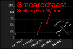 Total Graph of Smearedtoast