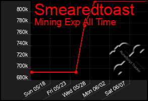 Total Graph of Smearedtoast