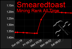 Total Graph of Smearedtoast