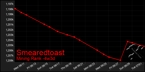 Last 31 Days Graph of Smearedtoast