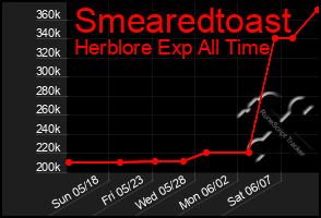 Total Graph of Smearedtoast