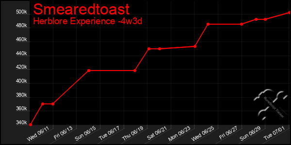 Last 31 Days Graph of Smearedtoast