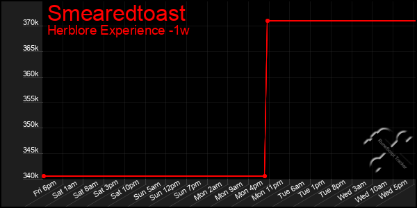 Last 7 Days Graph of Smearedtoast