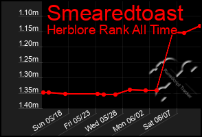 Total Graph of Smearedtoast