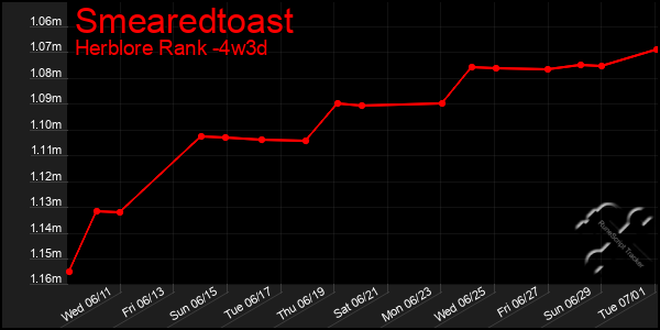 Last 31 Days Graph of Smearedtoast