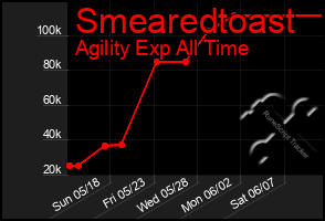 Total Graph of Smearedtoast